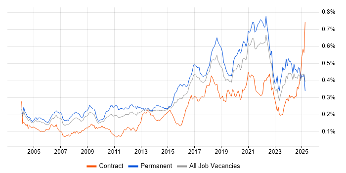 Job vacancy trend for Distributed Systems in the UK excluding London