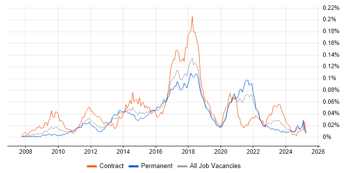 Job vacancy trend for Django Developer in the UK excluding London