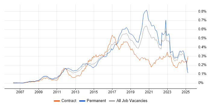 Job vacancy trend for Django in the UK excluding London