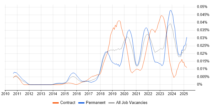Job vacancy trend for DKIM in the UK excluding London Job vacancy trend for DKIM in the UK excluding London