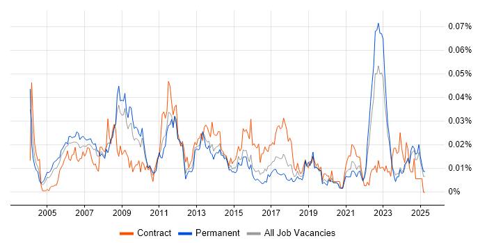 Job vacancy trend for DMAIC in the UK excluding London Job vacancy trend for DMAIC in the UK excluding London