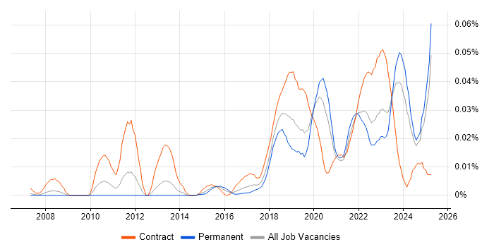 Job vacancy trend for DMARC in the UK excluding London Job vacancy trend for DMARC in the UK excluding London