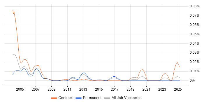 Job vacancy trend for DMS-100 in the UK excluding London Job vacancy trend for DMS-100 in the UK excluding London