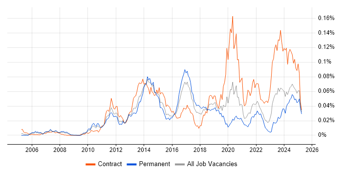 Job vacancy trend for DMVPN in the UK excluding London Job vacancy trend for DMVPN in the UK excluding London