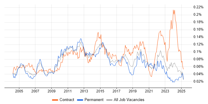 Job vacancy trend for DMZ in the UK excluding London