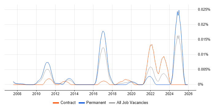 DNSSEC job vacancy trend in the UK excluding London