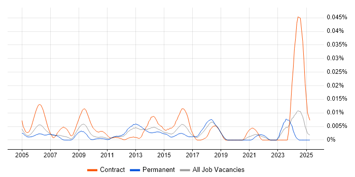 Job vacancy trend for DO-160 in the UK excluding London Job vacancy trend for DO-160 in the UK excluding London