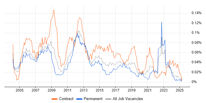 Job vacancy trend for DO-178B in the UK excluding London Job vacancy trend for DO-178B in the UK excluding London