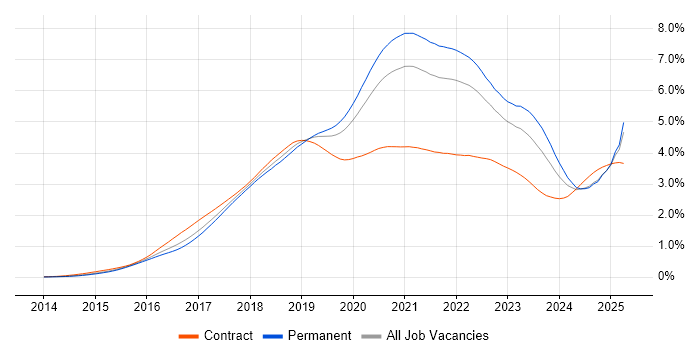 Job vacancy trend for Docker in the UK excluding London Job vacancy trend for Docker in the UK excluding London