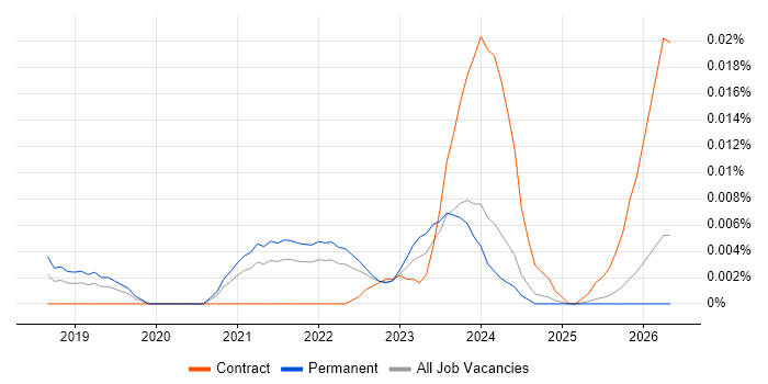 Docs as Code job vacancy trend in the UK excluding London