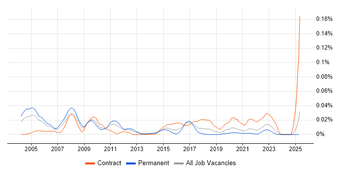 Job vacancy trend for DOCSIS in the UK excluding London