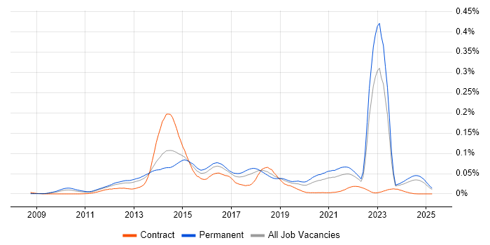 Job vacancy trend for Doctrine in the UK excluding London Job vacancy trend for Doctrine in the UK excluding London