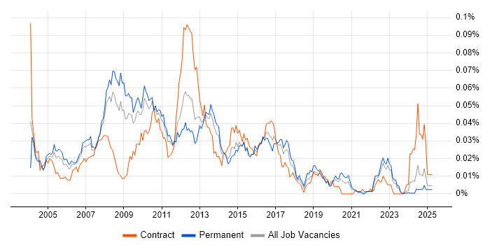 Job vacancy trend for Document Composition in the UK excluding London Job vacancy trend for Document Composition in the UK excluding London