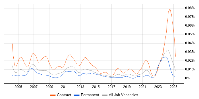 Job vacancy trend for Document Controller in the UK excluding London
