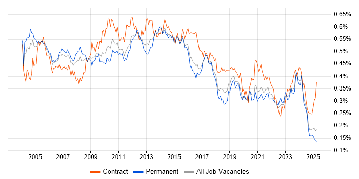 Job vacancy trend for Document Management in the UK excluding London Job vacancy trend for Document Management in the UK excluding London
