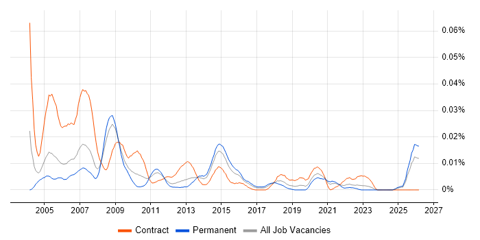 Document Manager job vacancy trend in the UK excluding London
