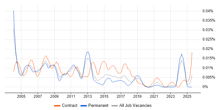Job vacancy trend for Documentation Author in the UK excluding London Job vacancy trend for Documentation Author in the UK excluding London