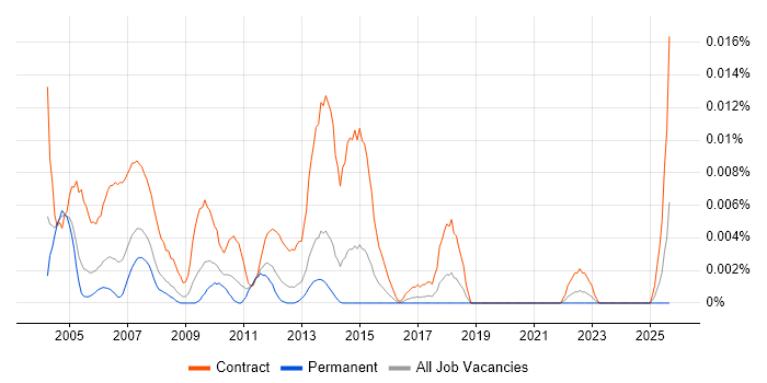 Documentation Consultant job vacancy trend in the UK excluding London