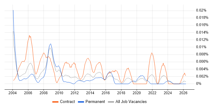 Documentation Engineer job vacancy trend in the UK excluding London