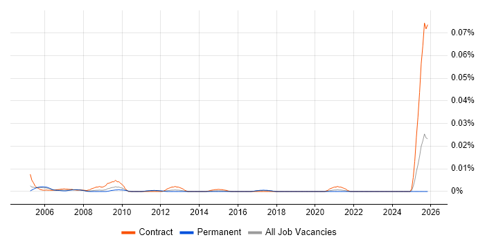 Documentation Officer job vacancy trend in the UK excluding London
