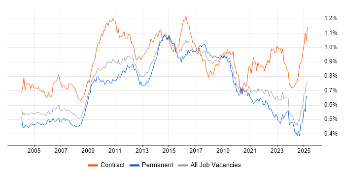 Job vacancy trend for Documentation Skills in the UK excluding London