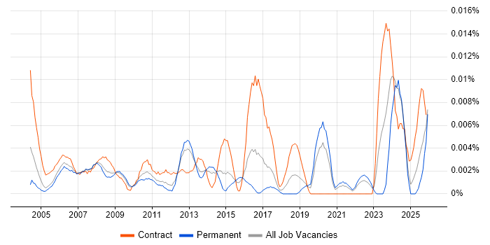 Documentation Writer job vacancy trend in the UK excluding London