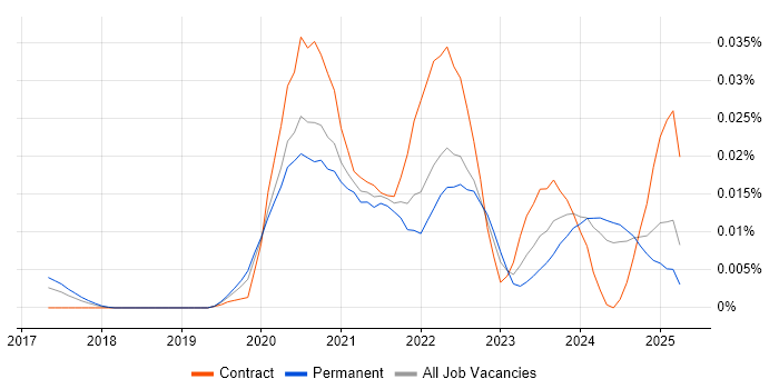 Job vacancy trend for DocumentDB in the UK excluding London Job vacancy trend for DocumentDB in the UK excluding London
