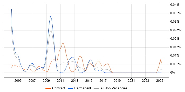 Job vacancy trend for Documentum Architect in the UK excluding London