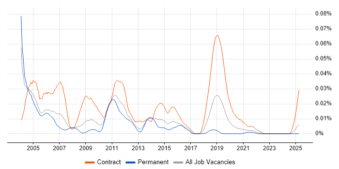 Job vacancy trend for Documentum Developer in the UK excluding London