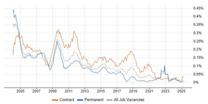 Job vacancy trend for Documentum in the UK excluding London