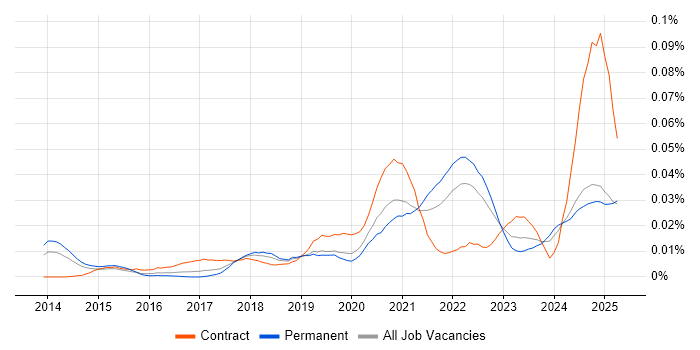Job vacancy trend for DocuSign in the UK excluding London