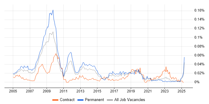 Job vacancy trend for DoDAF in the UK excluding London Job vacancy trend for DoDAF in the UK excluding London