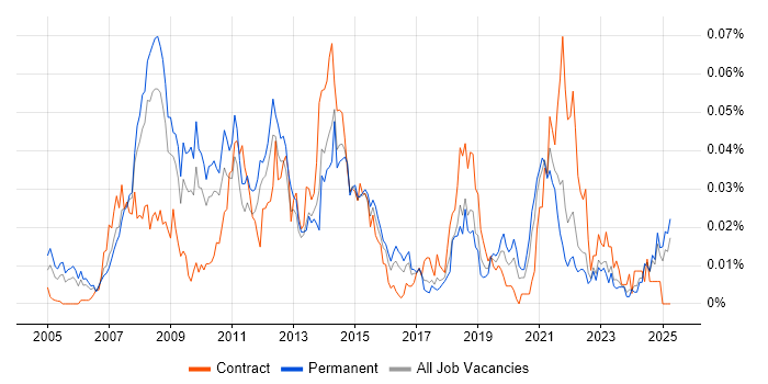 Job vacancy trend for DOM Manipulation/Scripting in the UK excluding London Job vacancy trend for DOM Manipulation/Scripting in the UK excluding London