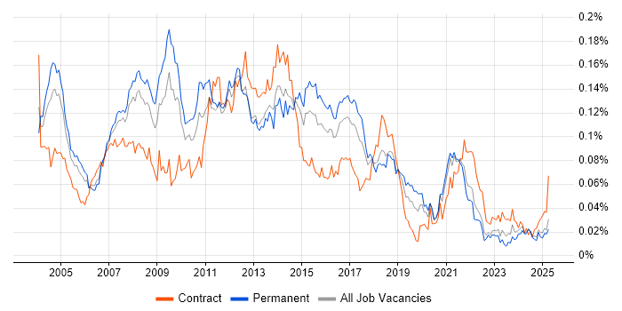 Job vacancy trend for DOM in the UK excluding London Job vacancy trend for DOM in the UK excluding London