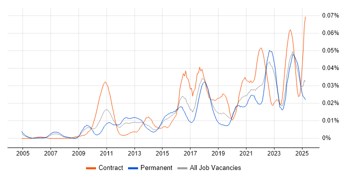 Job vacancy trend for Domain Architect in the UK excluding London Job vacancy trend for Domain Architect in the UK excluding London