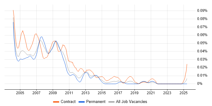 Job vacancy trend for Domino Developer in the UK excluding London