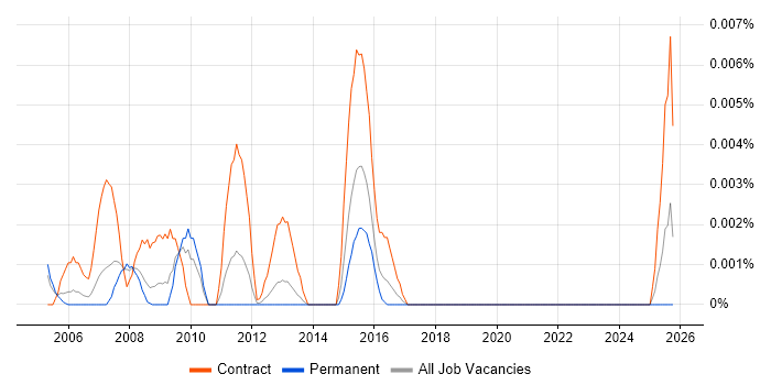 DOORS Business Analyst job vacancy trend in the UK excluding London