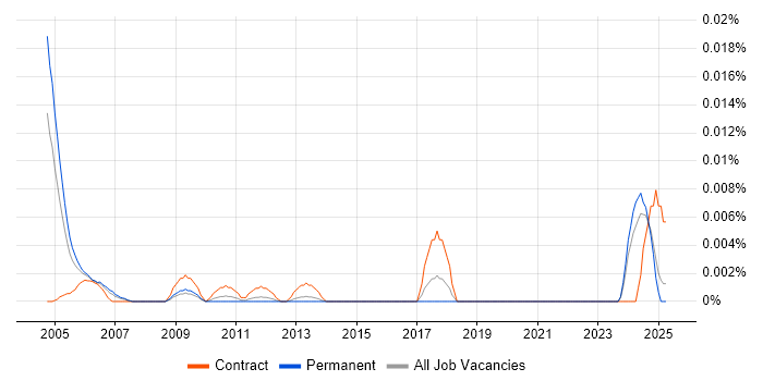 Job vacancy trend for DOORS Consultant in the UK excluding London Job vacancy trend for DOORS Consultant in the UK excluding London