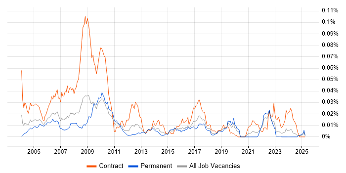 Job vacancy trend for DOORS Engineer in the UK excluding London Job vacancy trend for DOORS Engineer in the UK excluding London