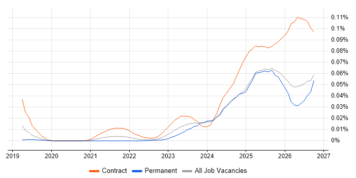 DORA job vacancy trend in the UK excluding London