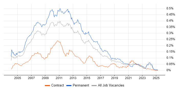 Job vacancy trend for .NET Applications Developer in the UK excluding London Job vacancy trend for .NET Applications Developer in the UK excluding London