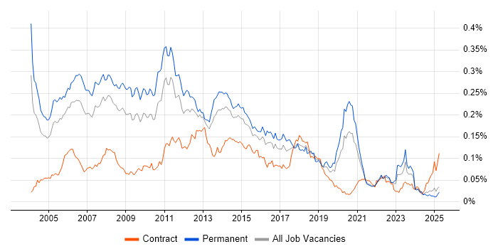 Job vacancy trend for .NET Architect in the UK excluding London Job vacancy trend for .NET Architect in the UK excluding London