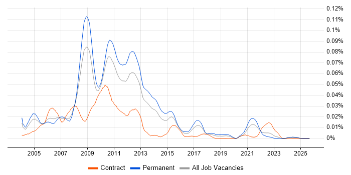 .NET Compact Framework job vacancy trend in the UK excluding London .NET Compact Framework job vacancy trend in the UK excluding London