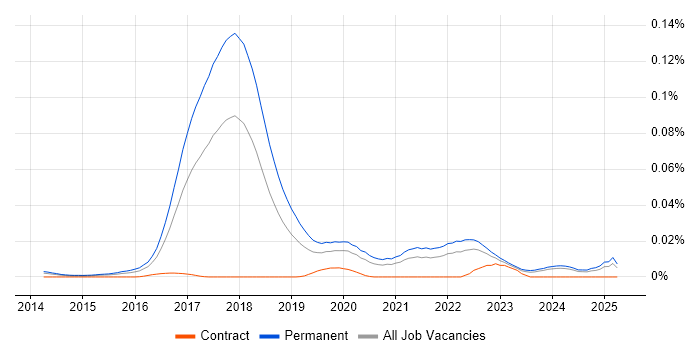 Job vacancy trend for .NET Developer - Fintech in the UK excluding London Job vacancy trend for .NET Developer - Fintech in the UK excluding London