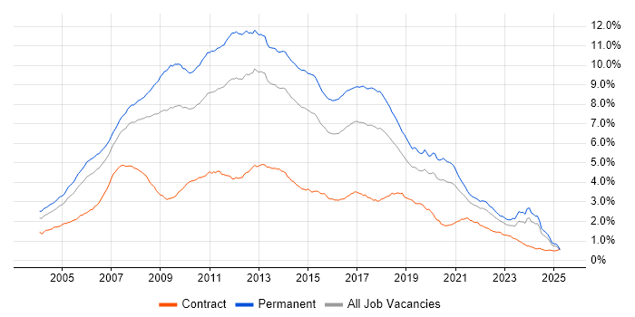 Job vacancy trend for .NET Developer in the UK excluding London Job vacancy trend for .NET Developer in the UK excluding London