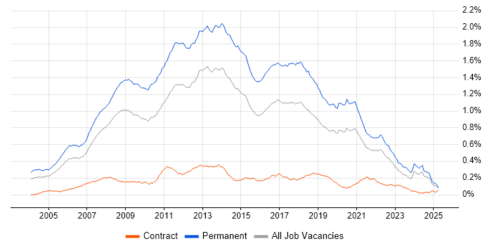 Job vacancy trend for .NET Software Developer in the UK excluding London