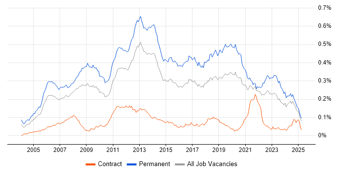 Job vacancy trend for .NET Software Engineer in the UK excluding London Job vacancy trend for .NET Software Engineer in the UK excluding London