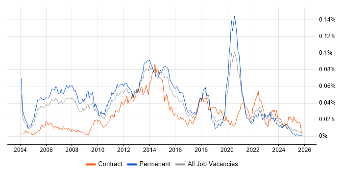 .NET Solutions Architect job vacancy trend in the UK excluding London