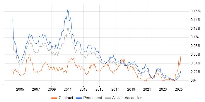 Job vacancy trend for .NET Technical Architect in the UK excluding London Job vacancy trend for .NET Technical Architect in the UK excluding London