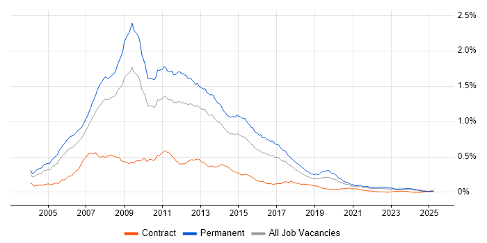 Job vacancy trend for .NET Web Developer in the UK excluding London Job vacancy trend for .NET Web Developer in the UK excluding London